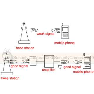 Wireless GSM 850MHz Mobile Phone Signal Amplifier RF Repeater