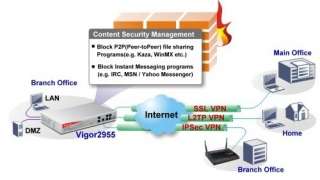 Draytek Vigor 2955 Dual Wan SSL VPN 4 X Gigabit LAN  