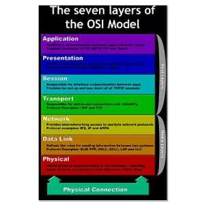    OSI Model Internet Large Poster by 