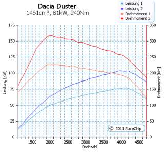 RaceChip PRO Chiptuning Dacia Duster 1.5 dCi 110 FAP 110PS 81kW  