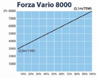 Mit der Forza Vario 8000 können Sie selber den Energieverbrauch Ihrer 