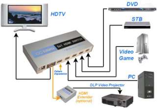 Switch HDMI OCTAVA HDS 5 5x1 DVI professionale  