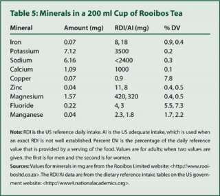 Rooibos Health Benefits